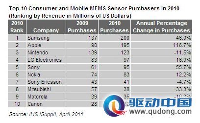 苹果成全球第二大MEMS传感器采购商