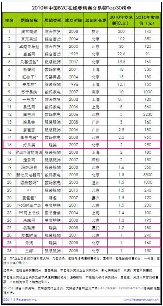 好乐买网上鞋城在该榜单中以交易额2亿排名第15位,处于鞋类领域的领先地位。