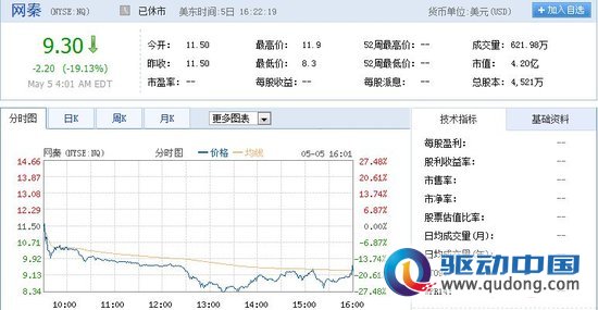 网秦IPO首日收报9.30美元 较发行价跌19.13%