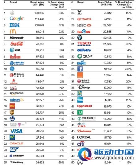 全球最具价值品牌100强榜单发布:百度位列第2