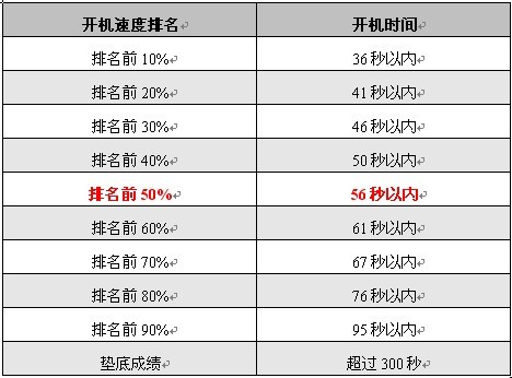 目前国内电脑根据开机速度排名统计