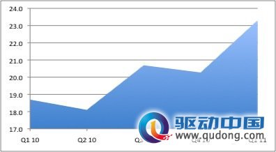 投资LinkedIn十大理由：风险因素少业绩突出