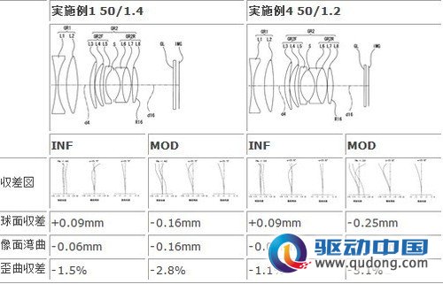 可达两款！索尼公布50mm规格镜头新专利