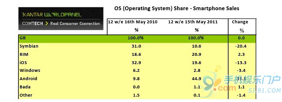 Android超越iOS 占据英国智能机市场近半份额 