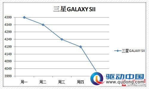 下周热门手机价格预测 GALAXY SII大降
