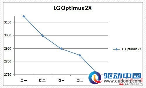 下周热门手机价格预测 Optimus 2X大降
