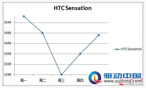 下周热门手机价格预测 Optimus 2X大降