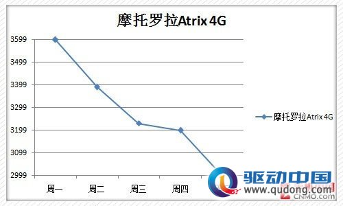 下周热门手机价格预测 Optimus 2X大降