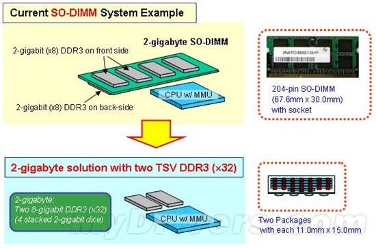 尔必达试产TSV硅穿孔工艺DDR3内存颗粒