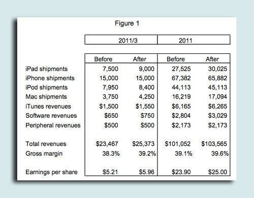 报告称苹果iPad全年销量可达3000万台 