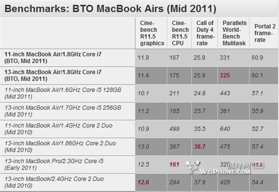 定制版MacBook Air各项跑分测试结果
