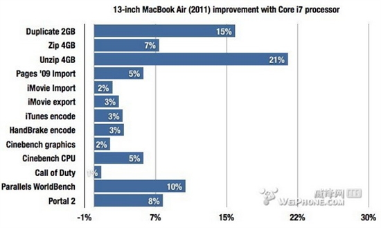 定制版MacBook Air各项跑分测试结果