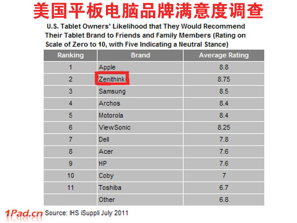 卓尼斯科技 Zenithink科技 卓尼斯 Zenithin IHSiSuppli iSuppli