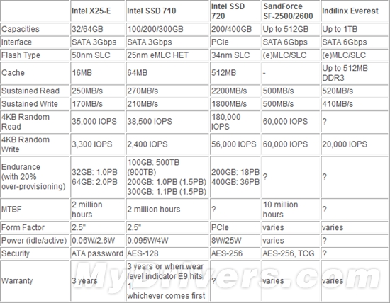 Intel 710固态硬盘月中发布 价格狂飙1900美元