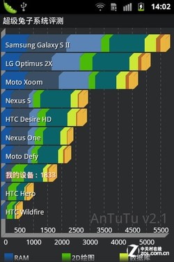 系统升级Android2.3.4 行货三星S5838评测 