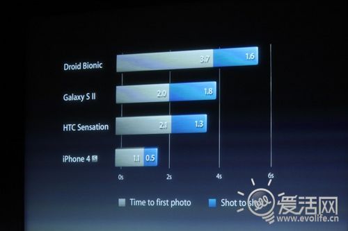 抄袭iPhone 4？ 苹果新机iPhone 4s新功能一网打尽