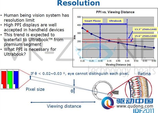 IDF：Ultrabook屏幕分辨率可达2560x1600