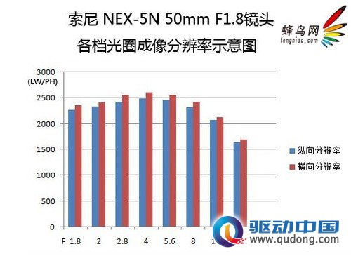 高感画质 智能微单 索尼新品NEX-5N评测