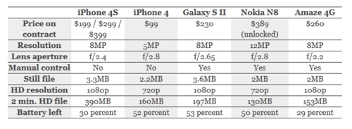 iPhone4S完胜 各品牌旗舰手机拍照对比