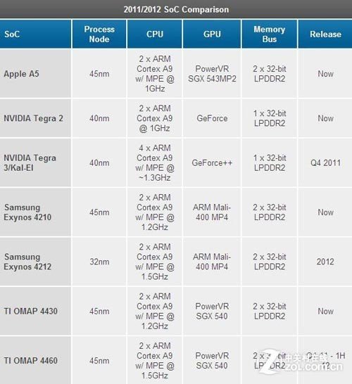 28nm超高集成度 高通Snapdragon S4释疑