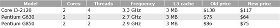 Core i7-2700K发布：提速100MHz 涨价15美元