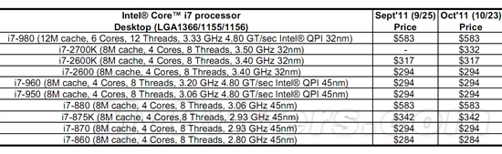 Core i7-2700K发布：提速100MHz 涨价15美元
