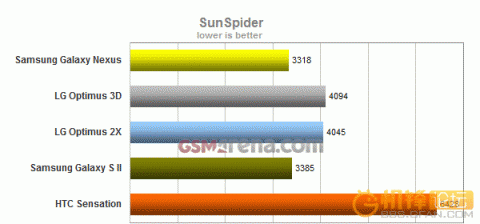 Samsung Galaxy Nexus跑分,Samsung Galaxy Nexus性能