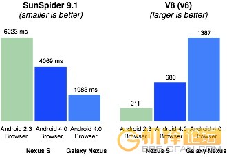 Samsung Galaxy Nexus跑分,Samsung Galaxy Nexus性能