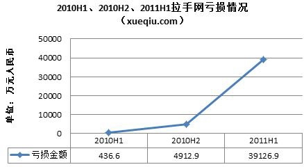 pg电子平台拉手网申请在美国上市 亏损严重风险多(图1)