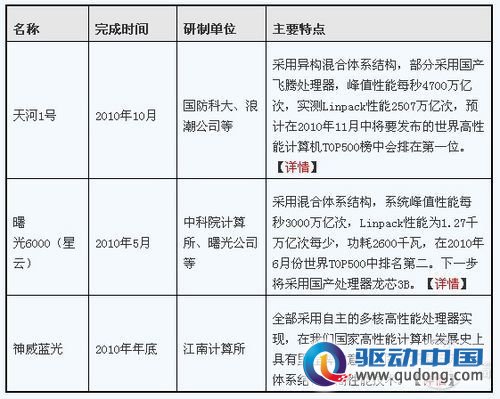 千万亿次高效能计算机