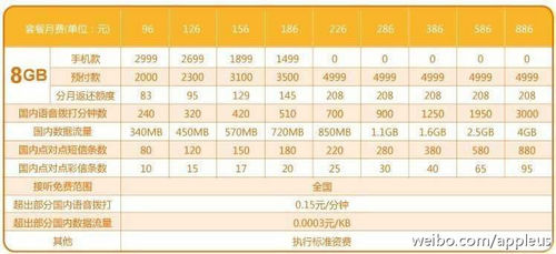 月付266可享0元购机 联通版iPhone 4 8GB套餐价格曝光