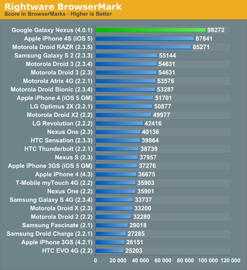 哪里跌倒哪里爬起 Android 4.0浏览器性能已反超IOS5
