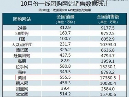 点击查看原图 美团网十月销售额超1.7亿 居团购业第一