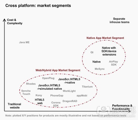 cross platform(from visionmobile)