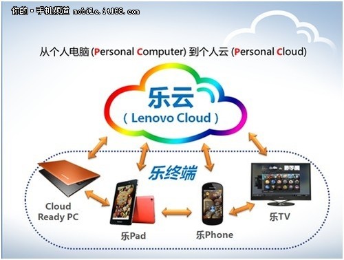 联想个人云战略