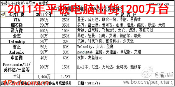 深圳平板电脑 深圳平板电脑行业 平板电脑出货量