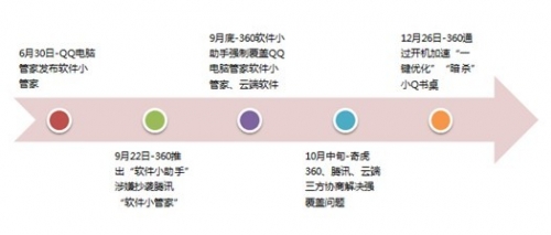 360再挑“事端” 互联网盼良性竞争