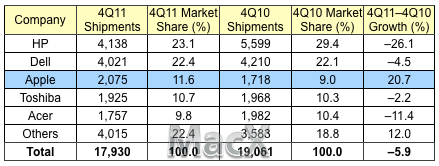 gartner_4Q11_us.png