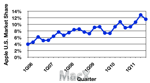 gartner_4Q11_us_trend.png