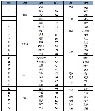 第一批授权网点城市