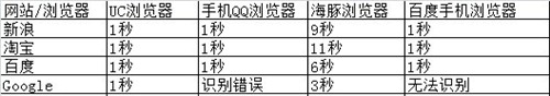 人人皆语音控 手机浏览器语音功能比拼 