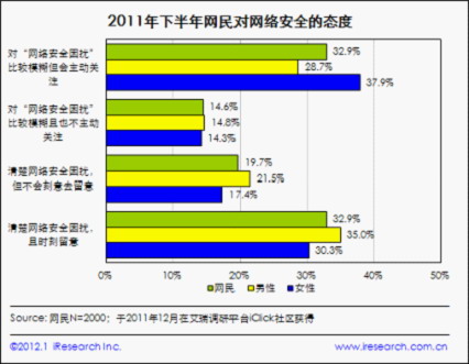 个人网络安全报告：2011下半年挂马网站数量大幅下降