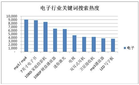 敦煌网发布2011第四季度中国外贸风向标