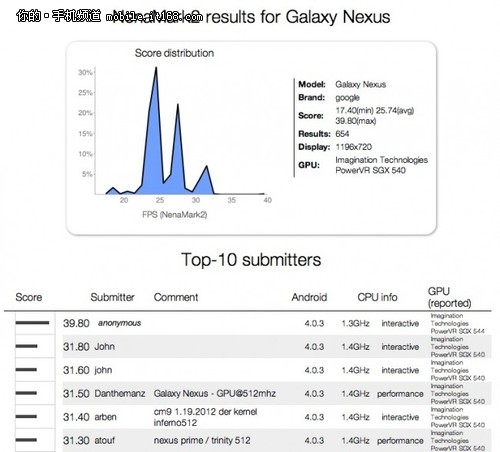 三星GALAXY Nexus升级版泄露 CPU升级
