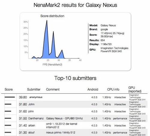 性能提升 三星Galaxy Nexus升级版现身 