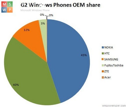 诺基亚拿下将近50%的Windows Phone市场份额