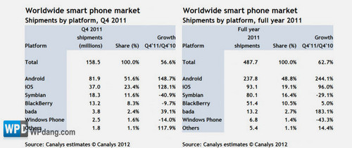 诺基亚拿下将近50%的Windows Phone市场份额