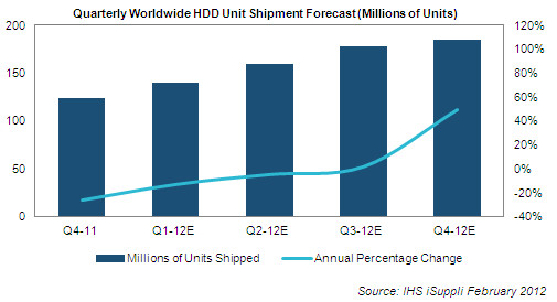 HDD Shipment Forecast
