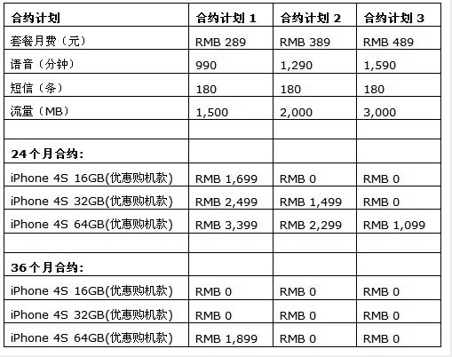 电信版iPhone 4s套餐截图
