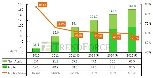 苹果正在测试迷你版iPad